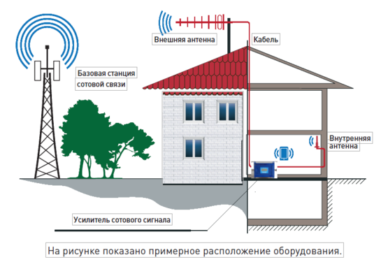 Как установить комплект усиления связи c репитером Lintratek KW20L-GSM Схема размещения оборудования при монтаже